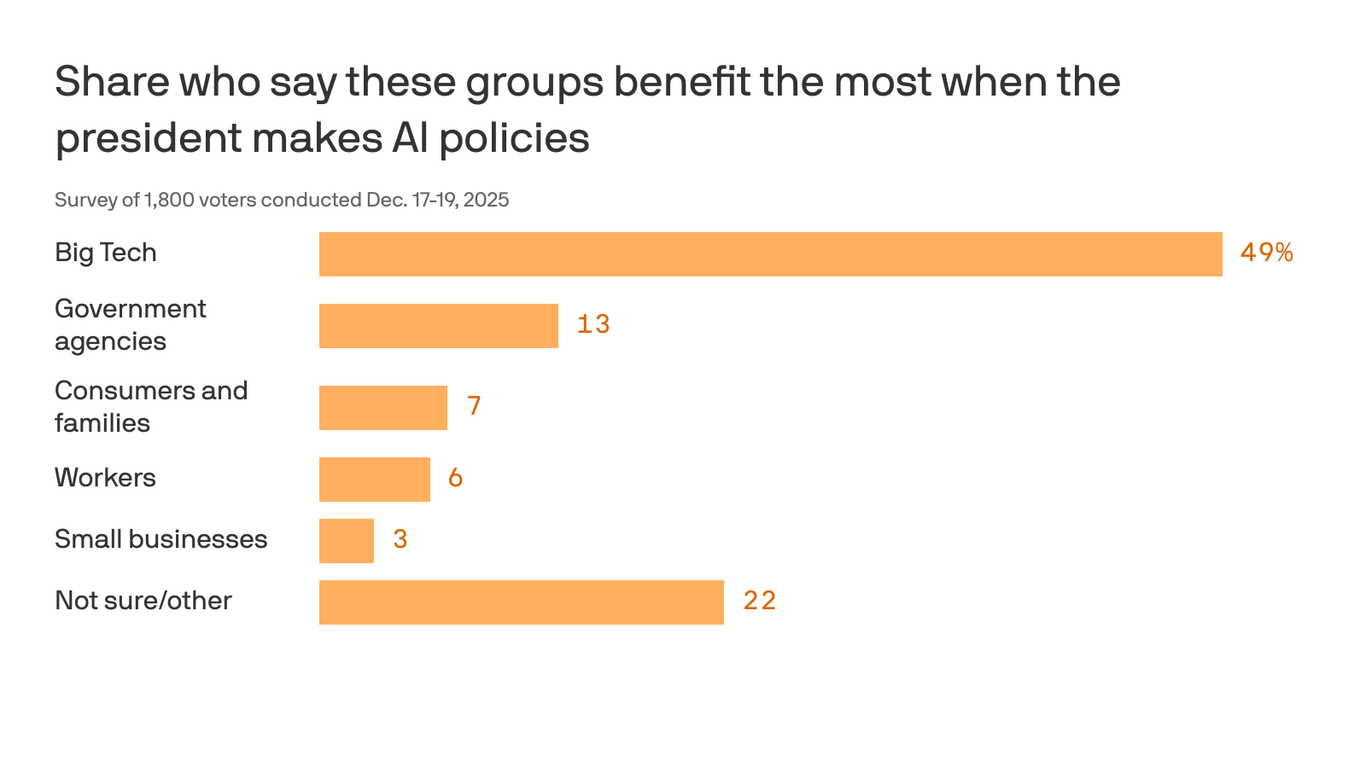 Exclusive: Most Americans are skeptical of Trump's Big Tech ties