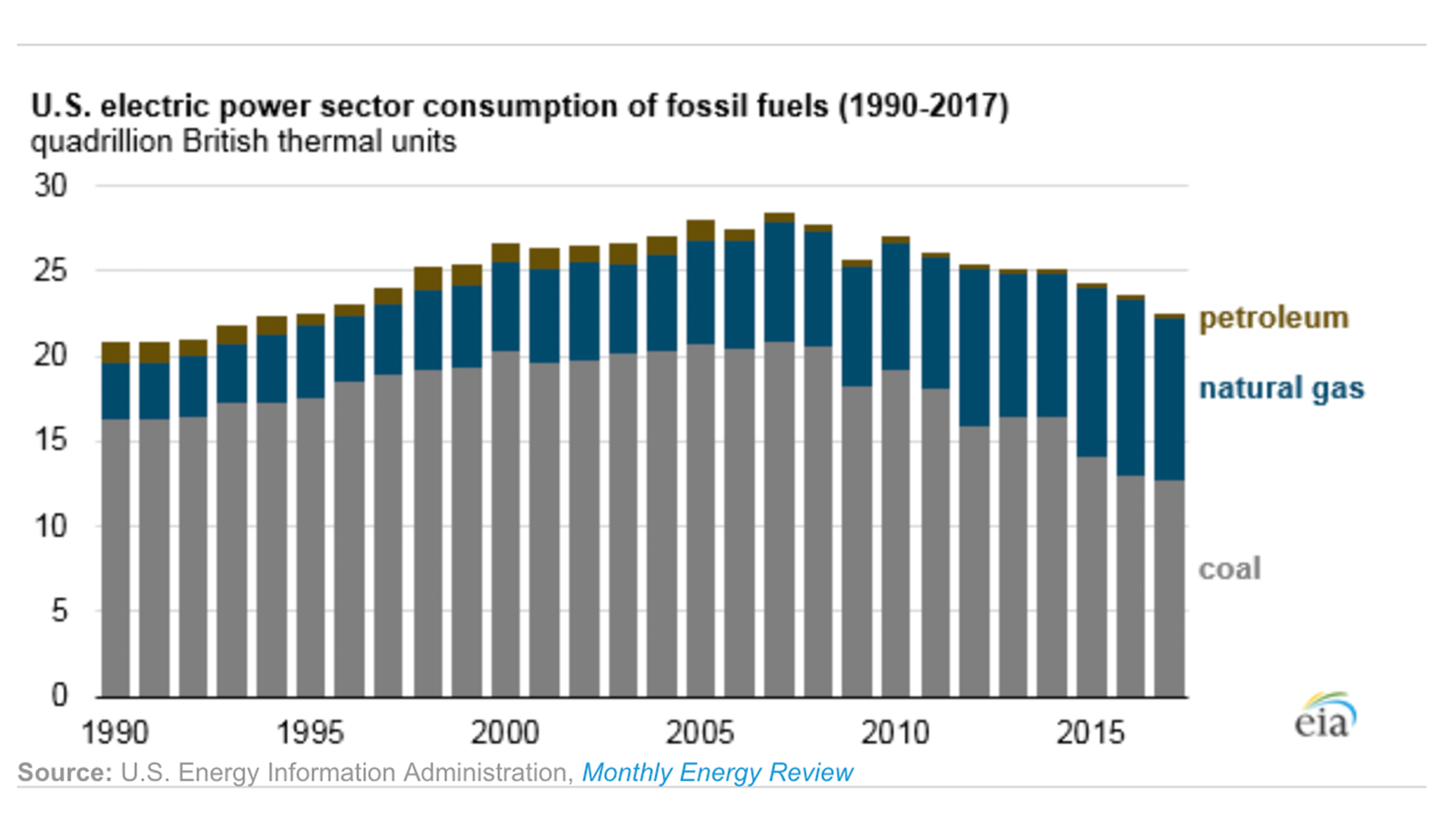 Image showing declining fossil fuel consumption in the U.S. power sector