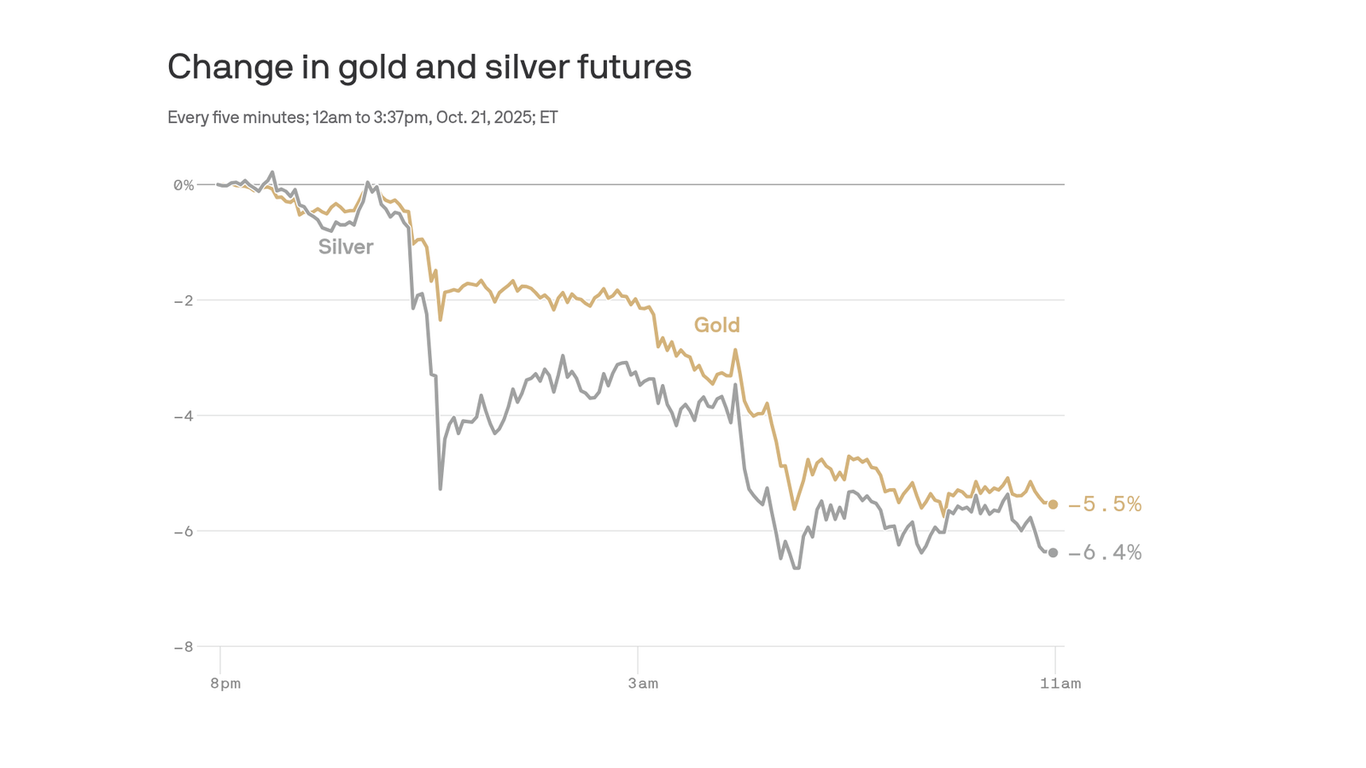 Gold and silver plunge after recent surge to record highs