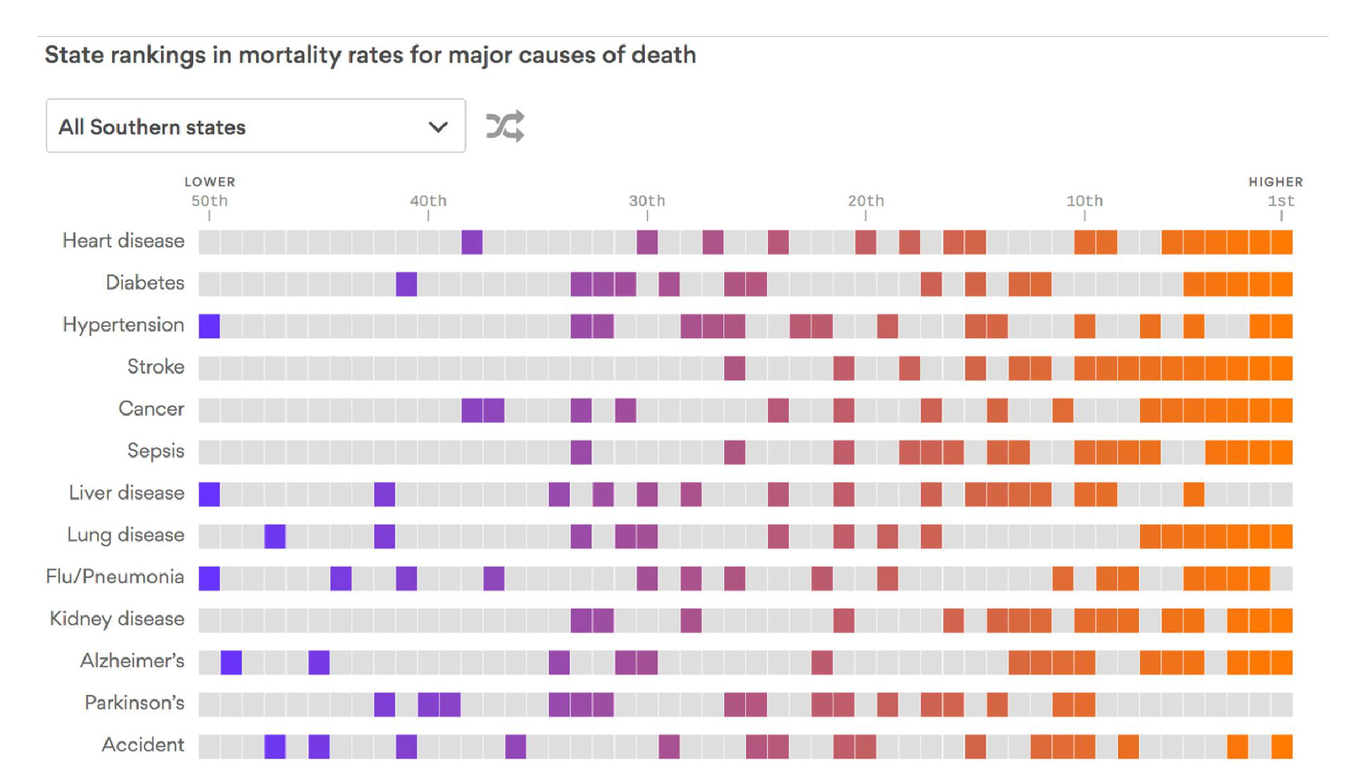Chart: The mortality rate ranking for each state, by disease