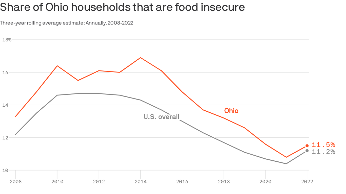 Food insecurity rises in Ohio, again - Axios Columbus