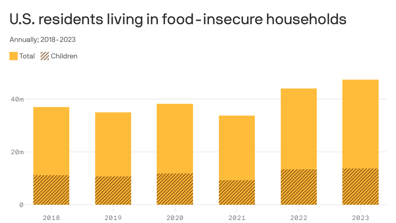 What cutting junk foods from SNAP could mean for millions of recipients