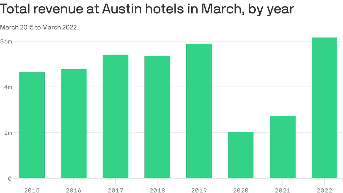 SXSW hotel bookings mark latest return of leisure travel