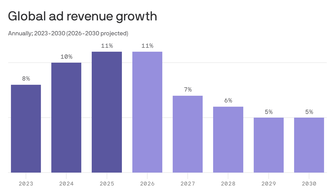 AI Investment is Driving Double-Digit Global Ad Growth