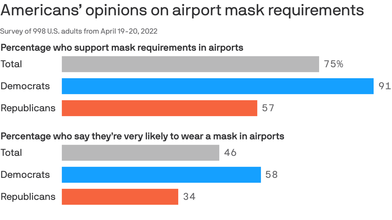 Poll Most Americans support mask mandates on airplanes