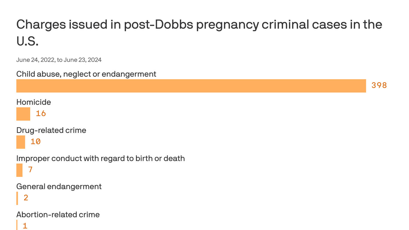 Pregnancy prosecutions are on the rise. Here's why