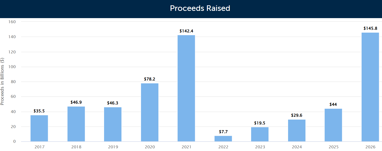 U.S. IPO proceeds