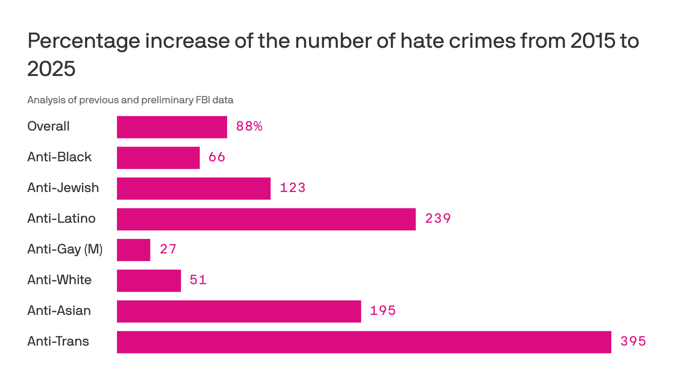 Hate crimes against Latinos and Sikhs hit record high in 2025