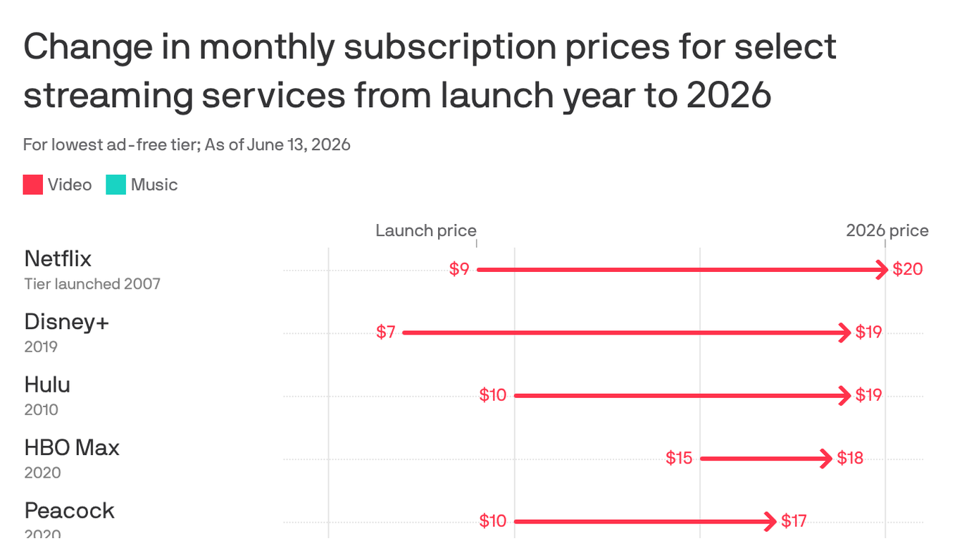 Streaming's anti-cable problem