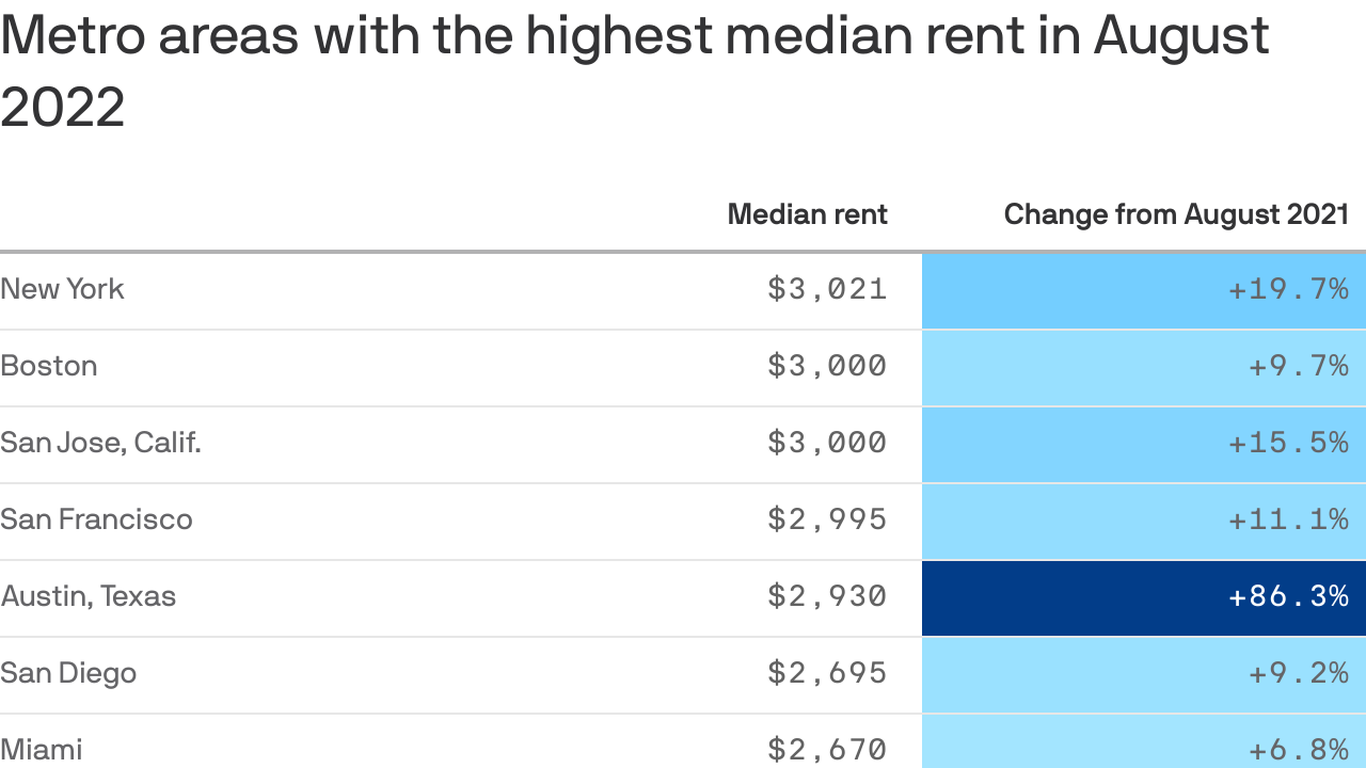 Austin is one of the worst cities in the country for renters