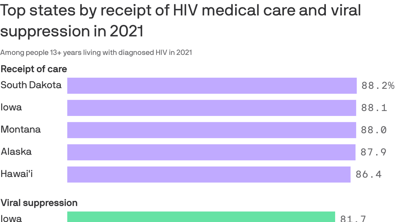 Iowa leads U.S. in HIV suppression Axios Des Moines