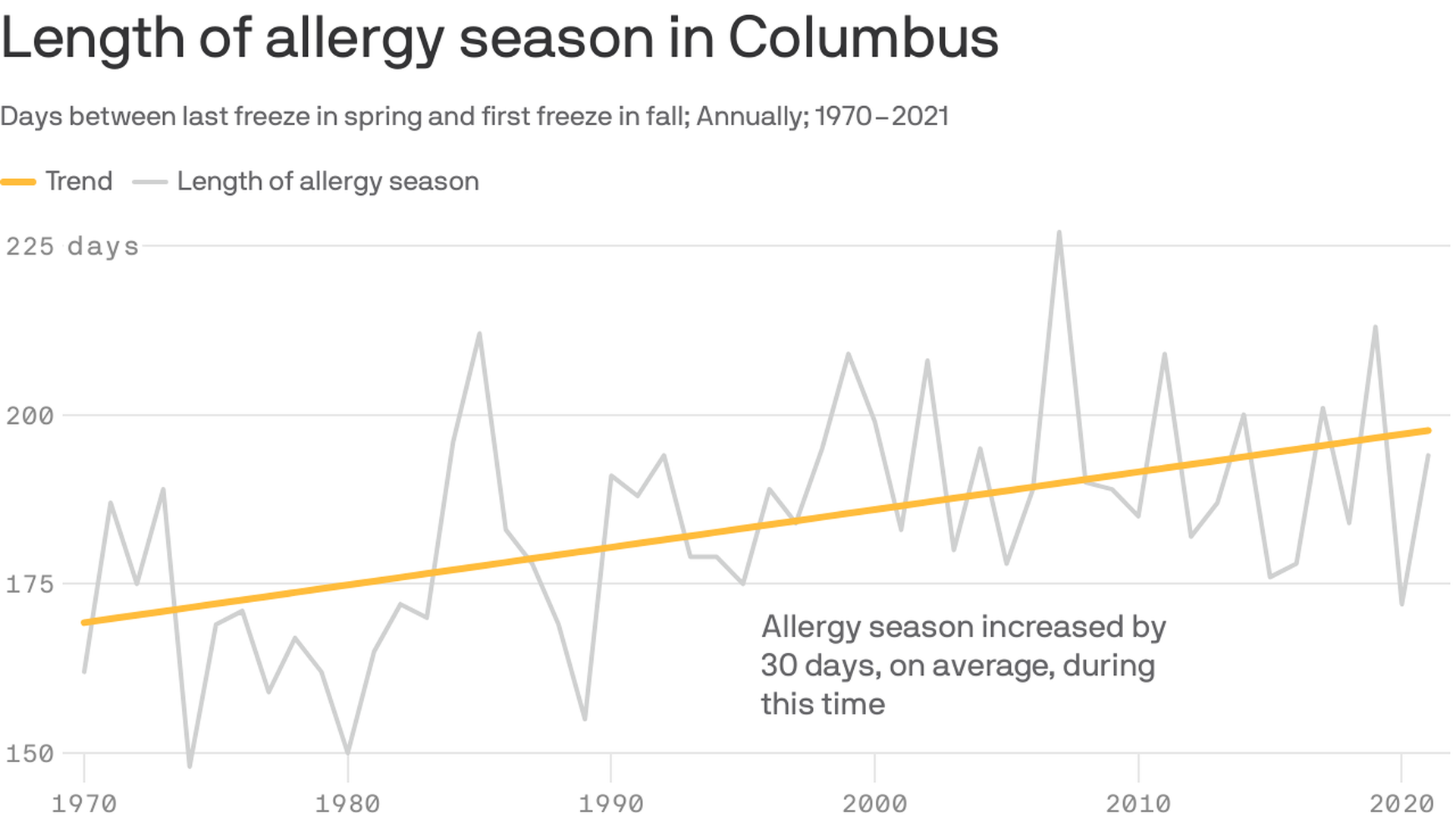 A chart showing the increased length of the Columbus allergy season. 