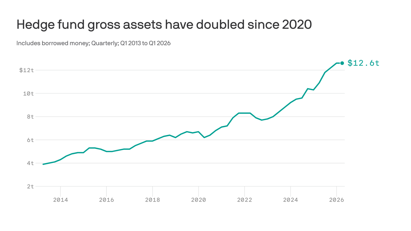 axios.com - Emily Peck - IMF paper warns of hedge fund risks