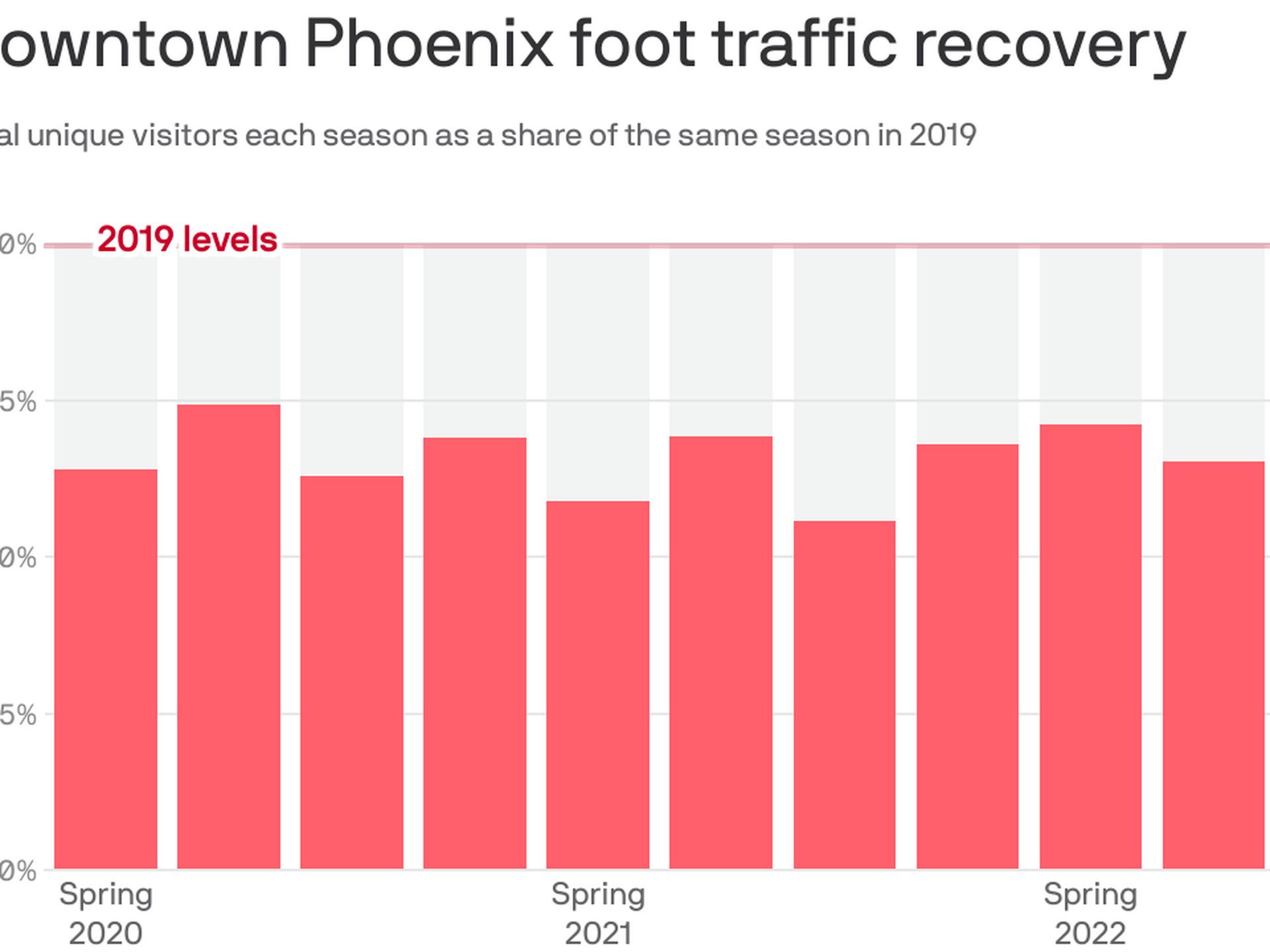 Study shows downtown Phoenix has recovered 72% of its pre-pandemic