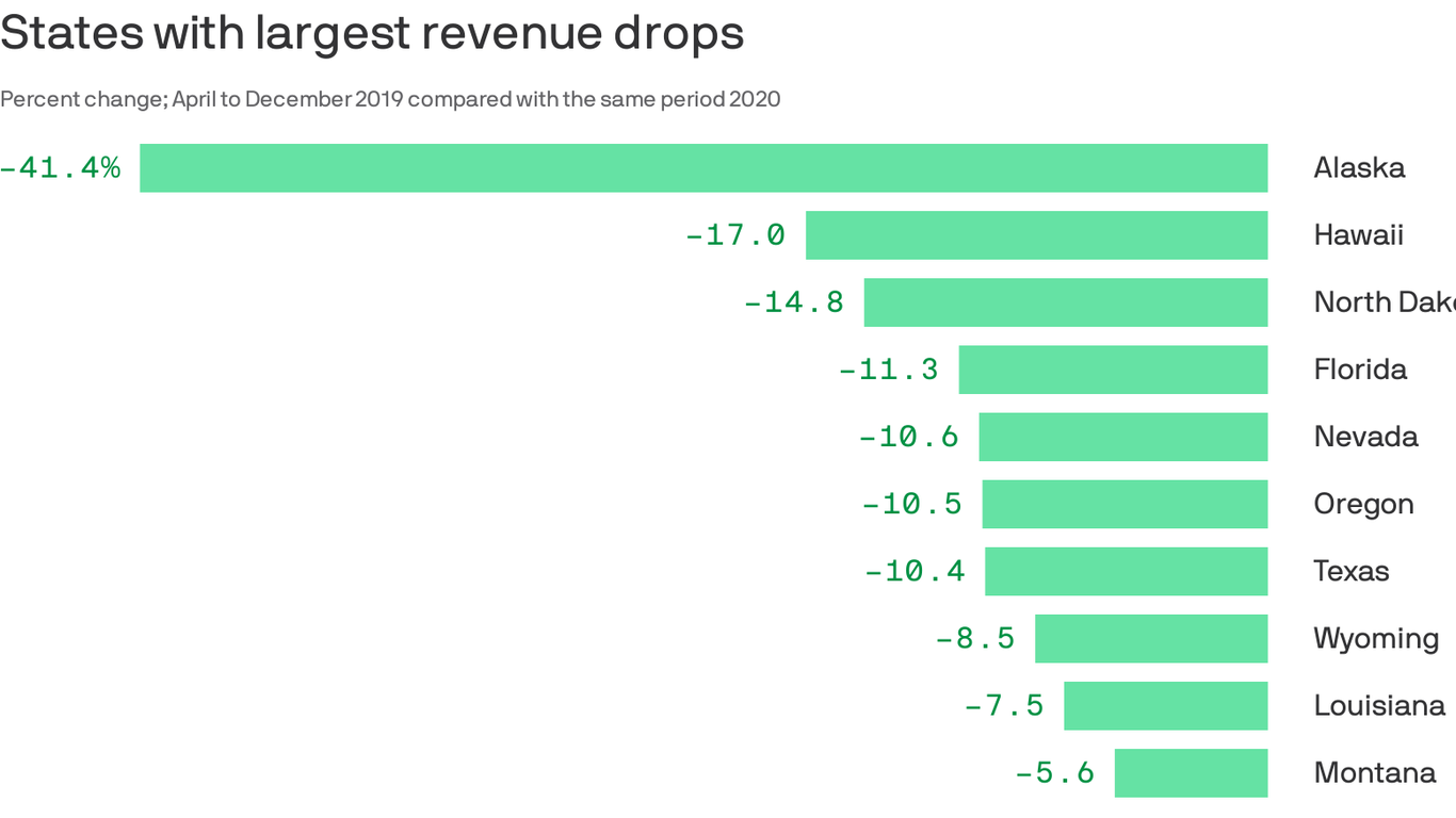 These states are most likely to benefit from local aid in 1.9 trillion