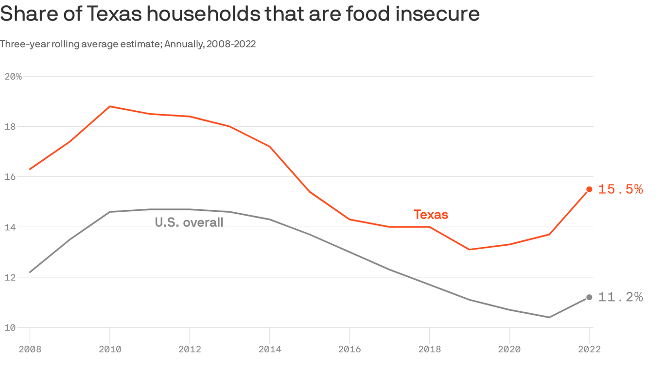 San Antonio and Texas face high food bank demand as holidays near ...