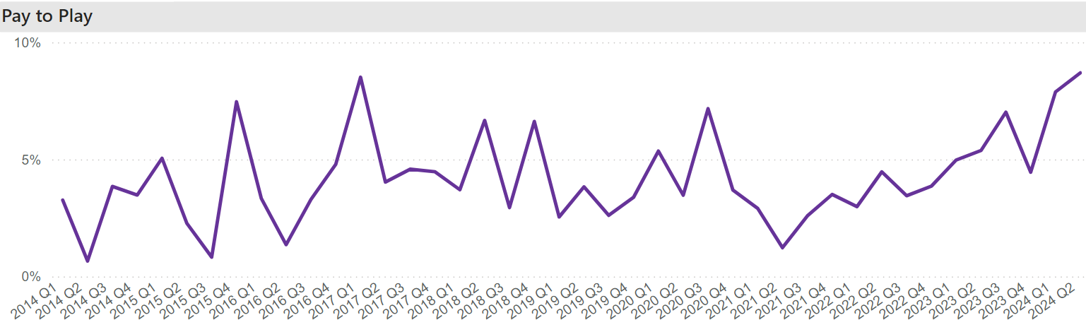 Chart of Pay to Play provisions in VC deals