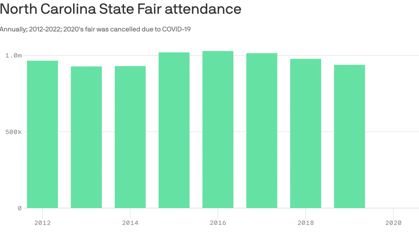 North Carolina State Fair attendance makes a comeback