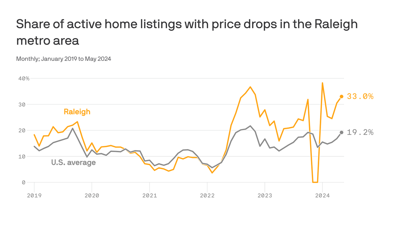 Raleigh home sellers are increasingly dropping list prices - Axios Raleigh
