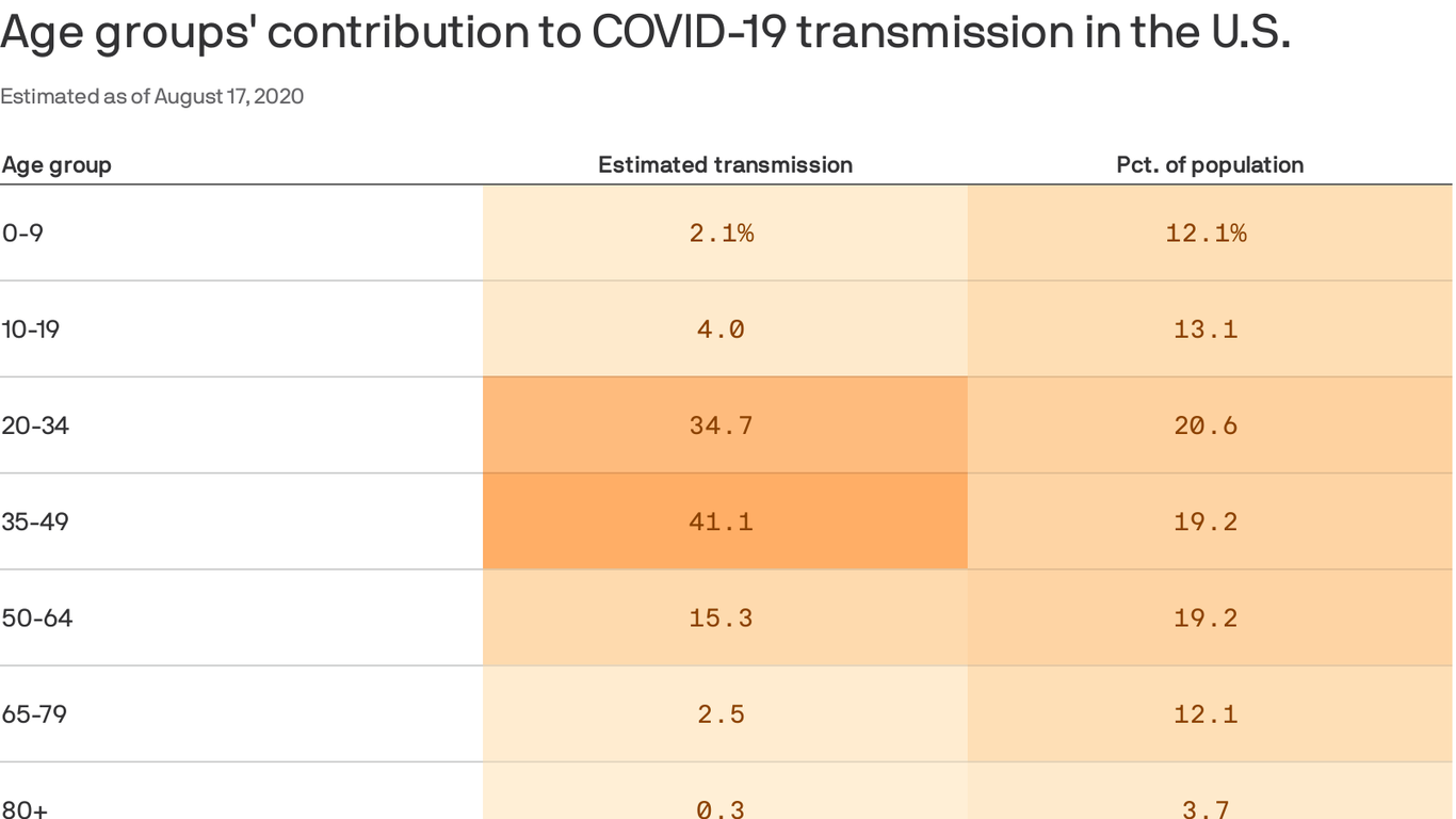 Young and middle-aged adults responsible for most COVID distribution in the US