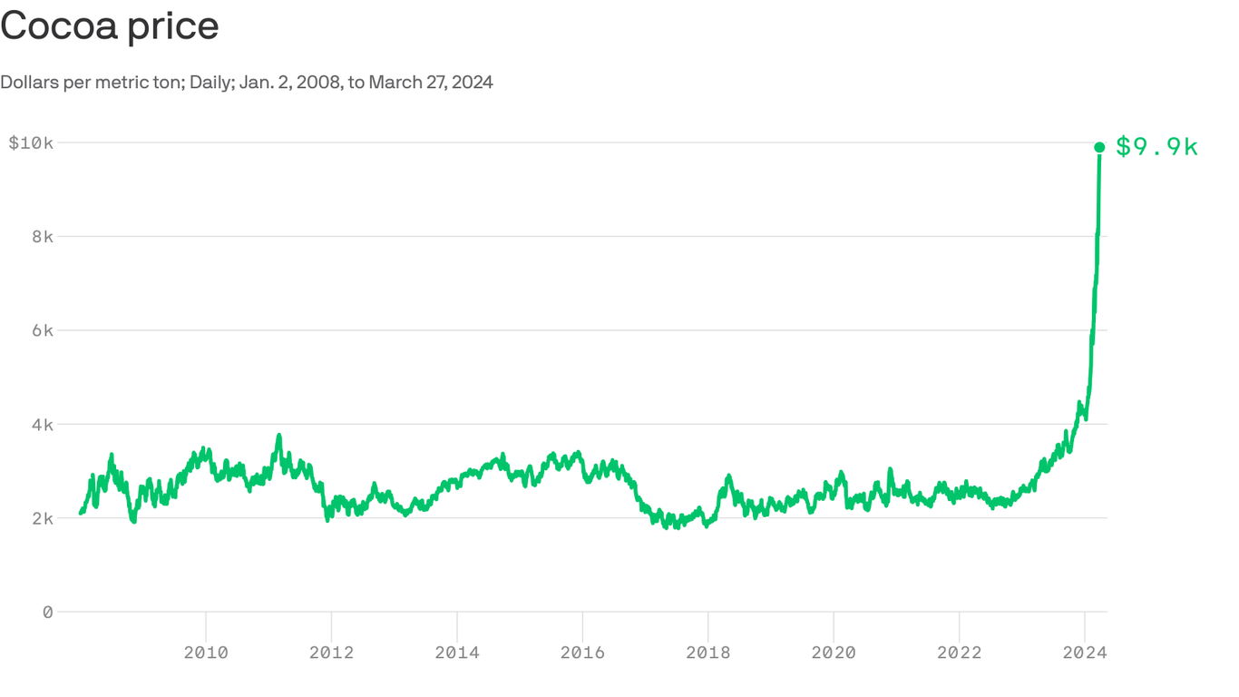 Why Cocoa Futures Prices Are Exploding Toward 10 000 why-cocoa-futures-prices-are-exploding-toward-10-000