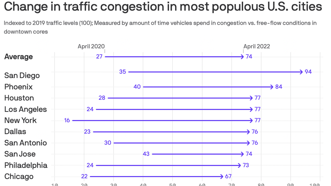 Traffic is coming back to downtowns across America