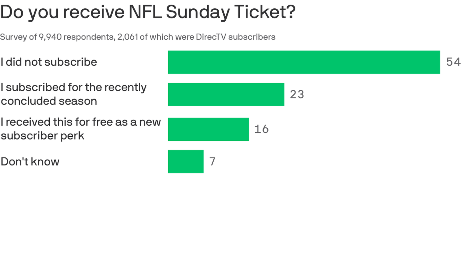 NFL Sunday Ticket on   beats DirecTV subscriber count