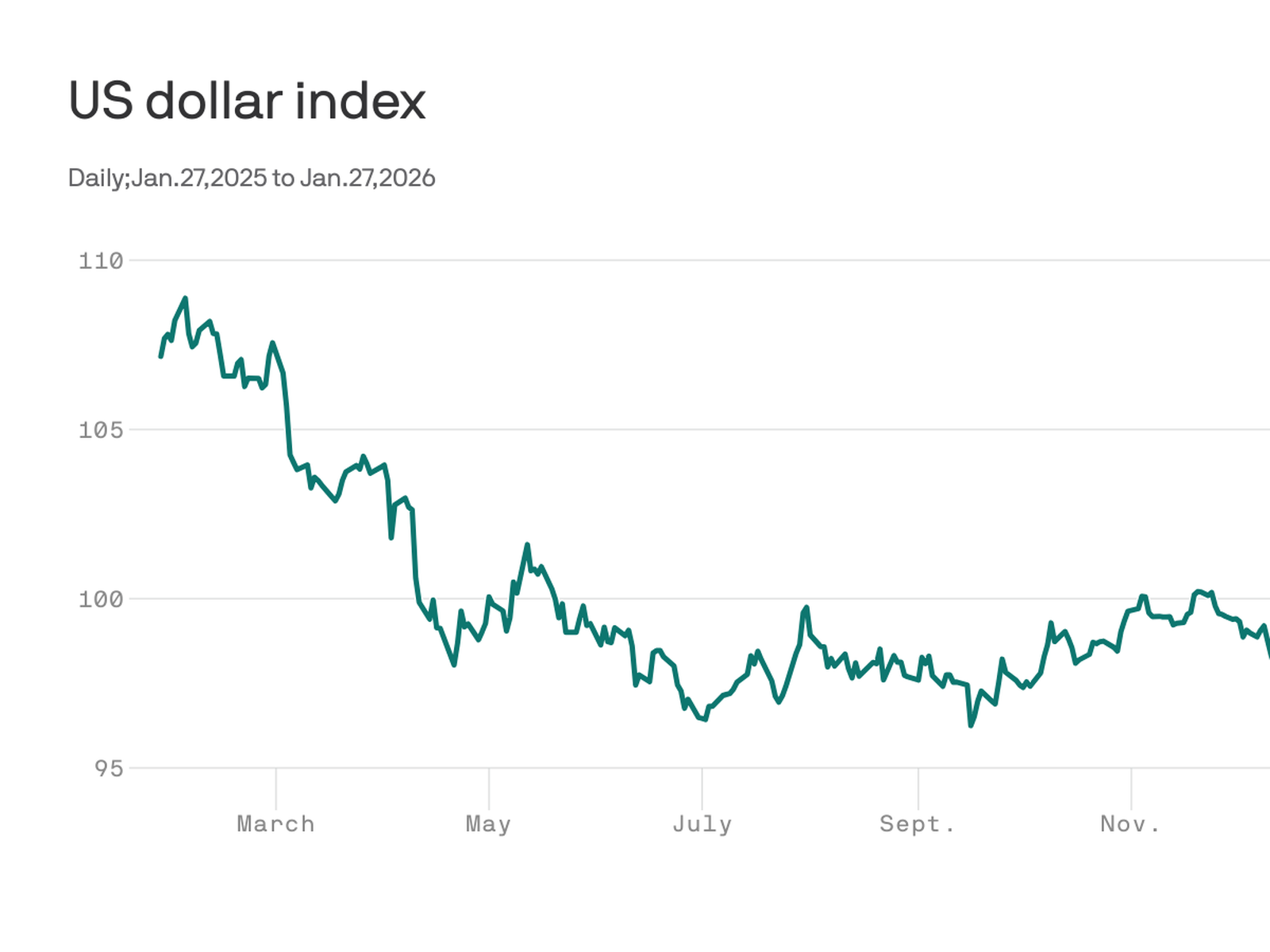 Dollar falls after Trump comments