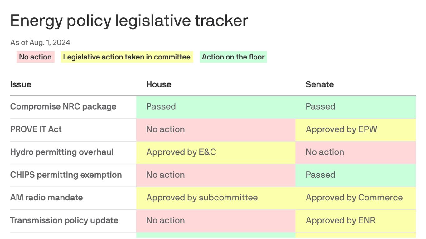 Axios Pro tracker: Energy bills, August update