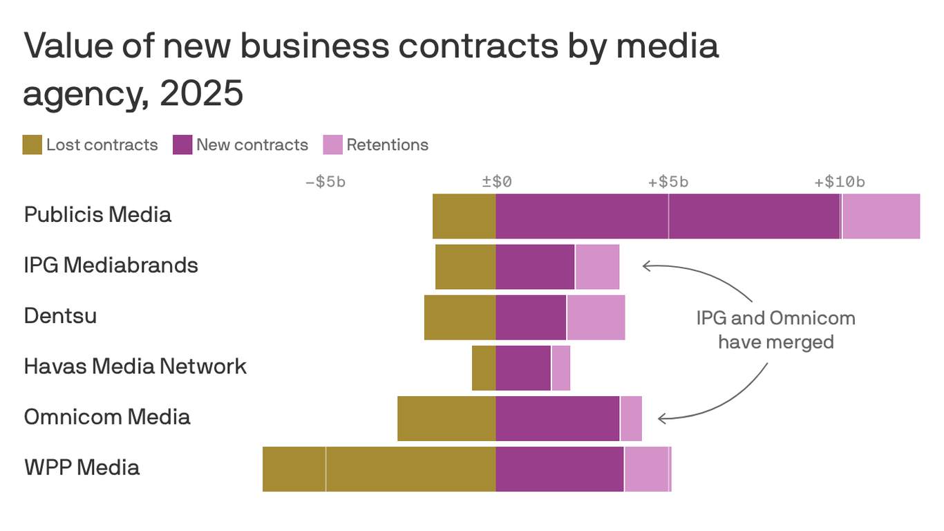 Publicis' LiveRamp deal puts competitors on edge