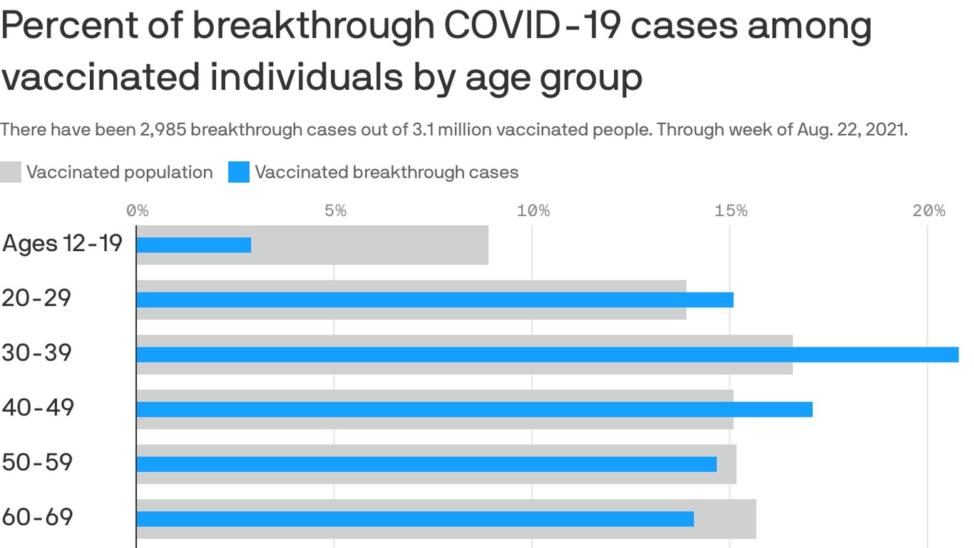 New Colorado data sheds light on COVID19 breakthrough cases Axios Denver