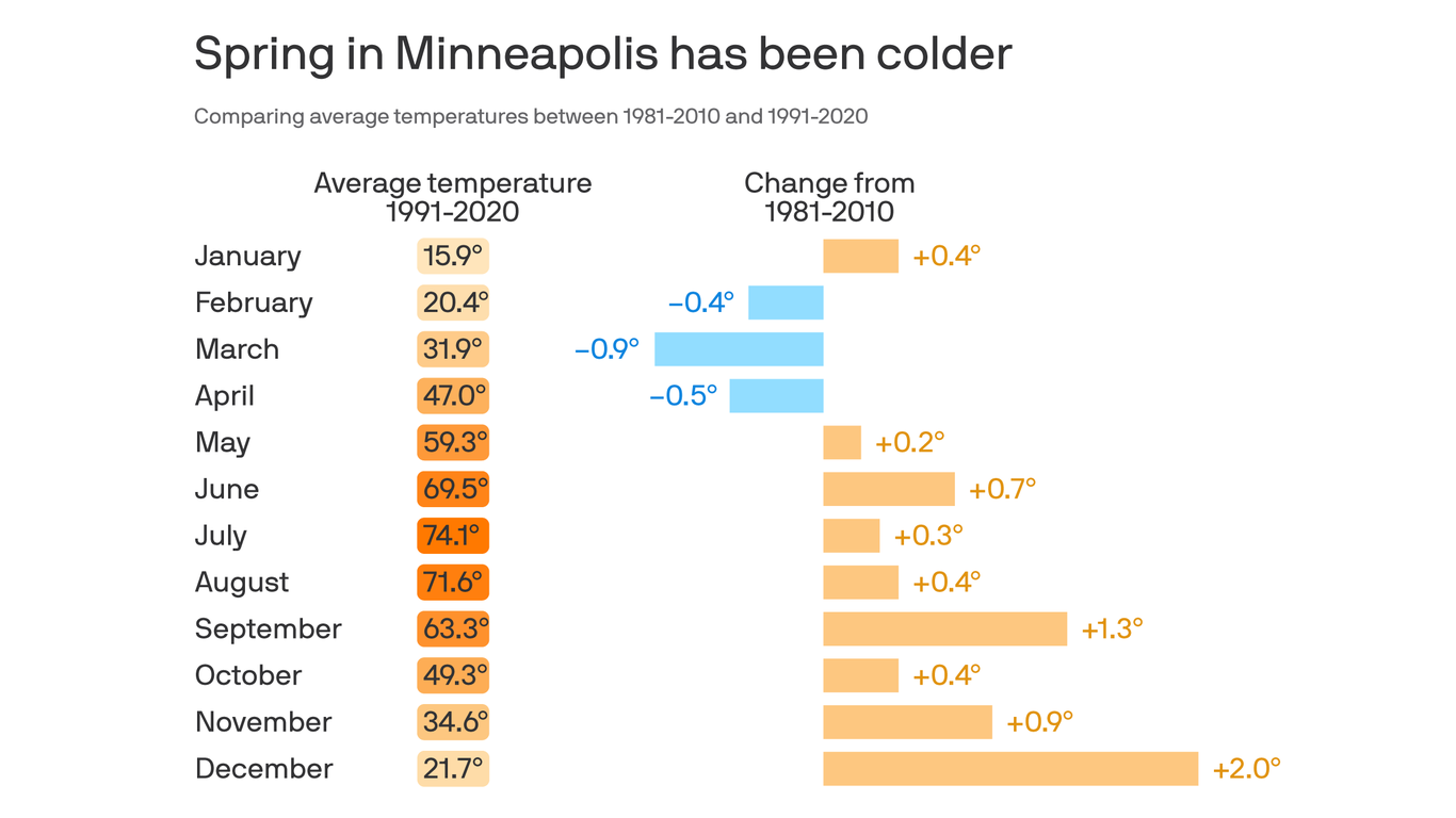 Spring in Minneapolis has been getting colder Axios Twin Cities