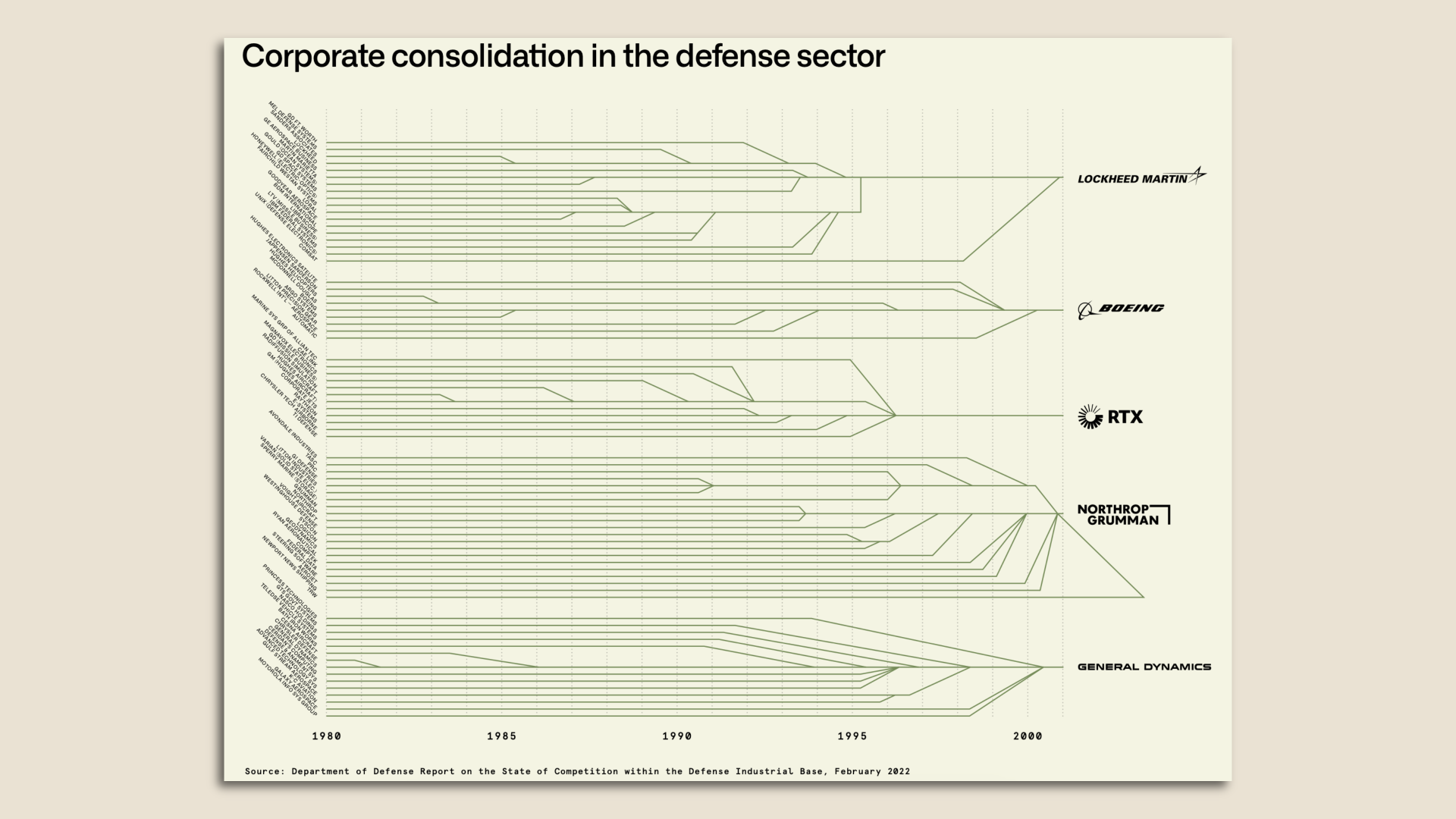 A Palantir Technologies graph showing the consolidation of the defense sector. It is yellow with black lines and details.