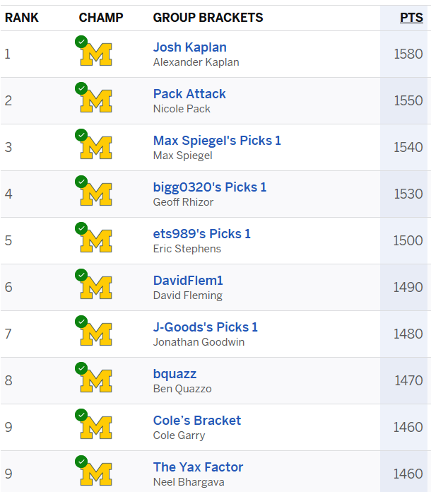 March Madness final standings