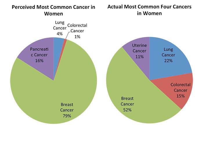Charlotte-cancer-perceived-and-actual-common-women