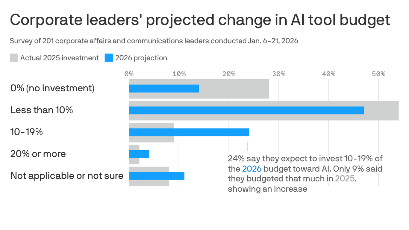 AI investment climbs but transformation trails, per new report