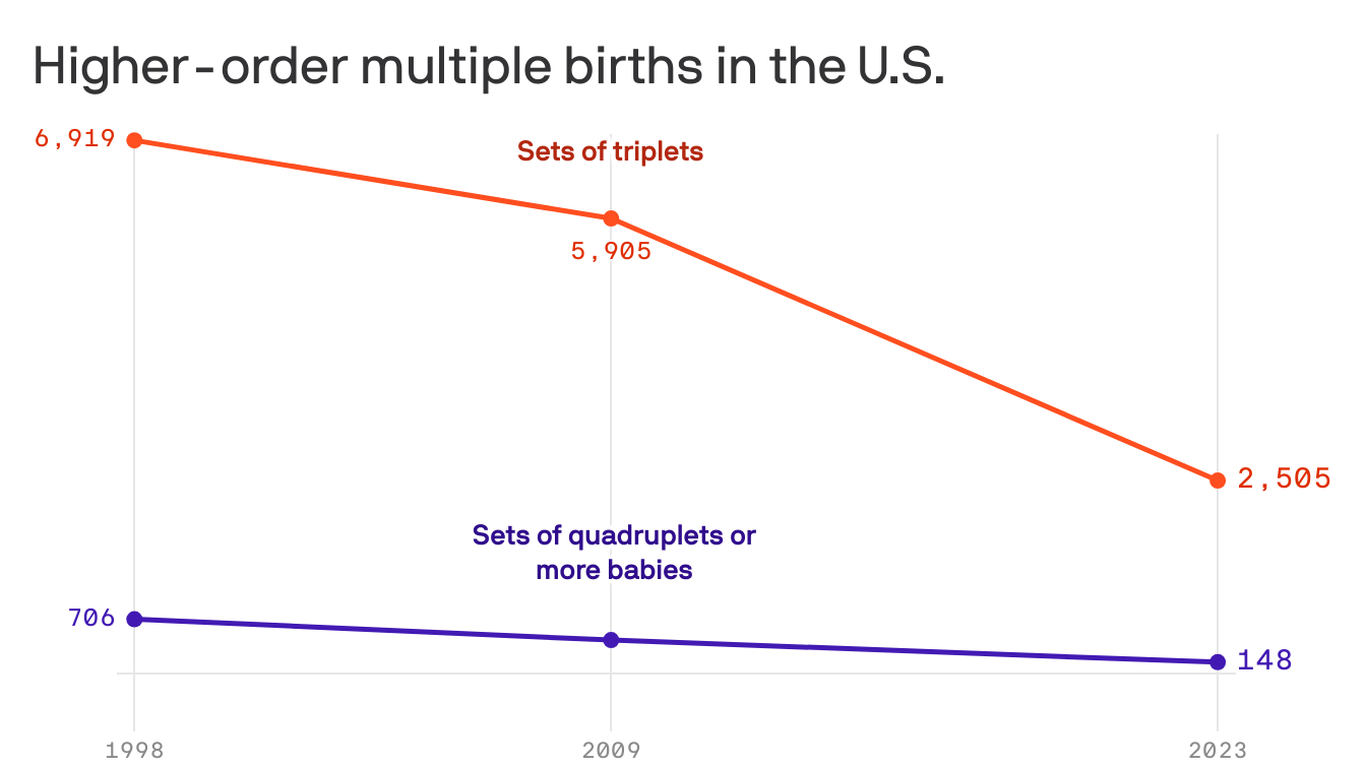 CDC Reports Decline in Triplet Birth Rates