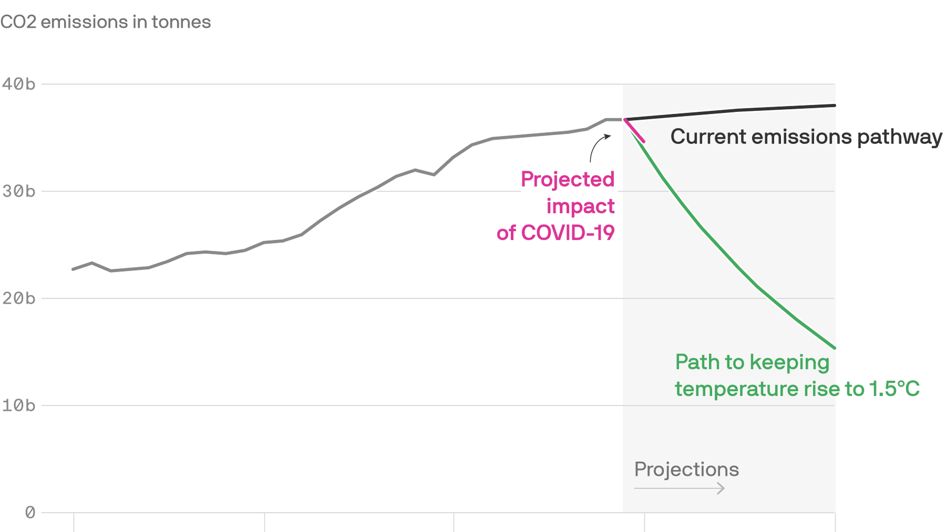 A chart showing the fall of carbon emissions. 