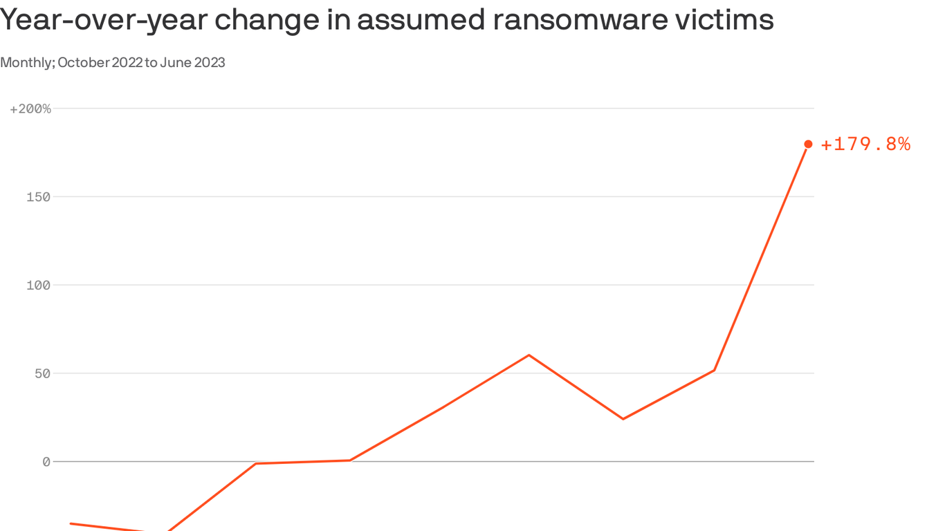 Recent exploitation of MOVEit vulnerability causes June ransomware spike