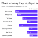 Top board games: Then and now