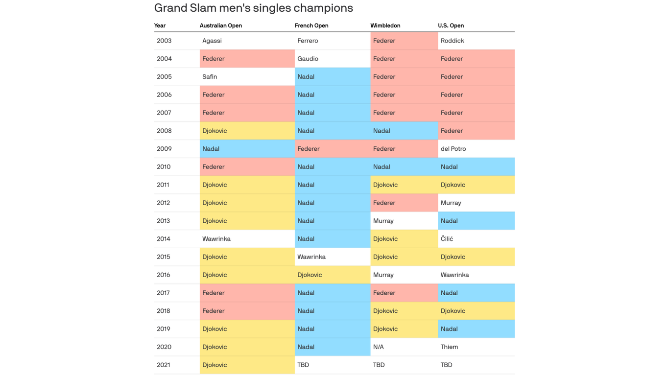 Djokovic, Federer and Nadal have won 58 of the last 70 Grand Slams