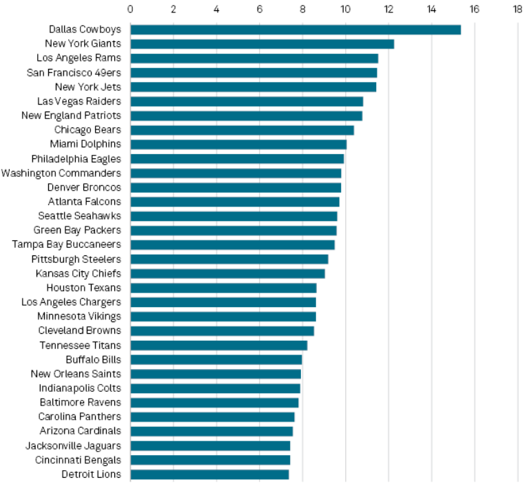 NFL team valuations