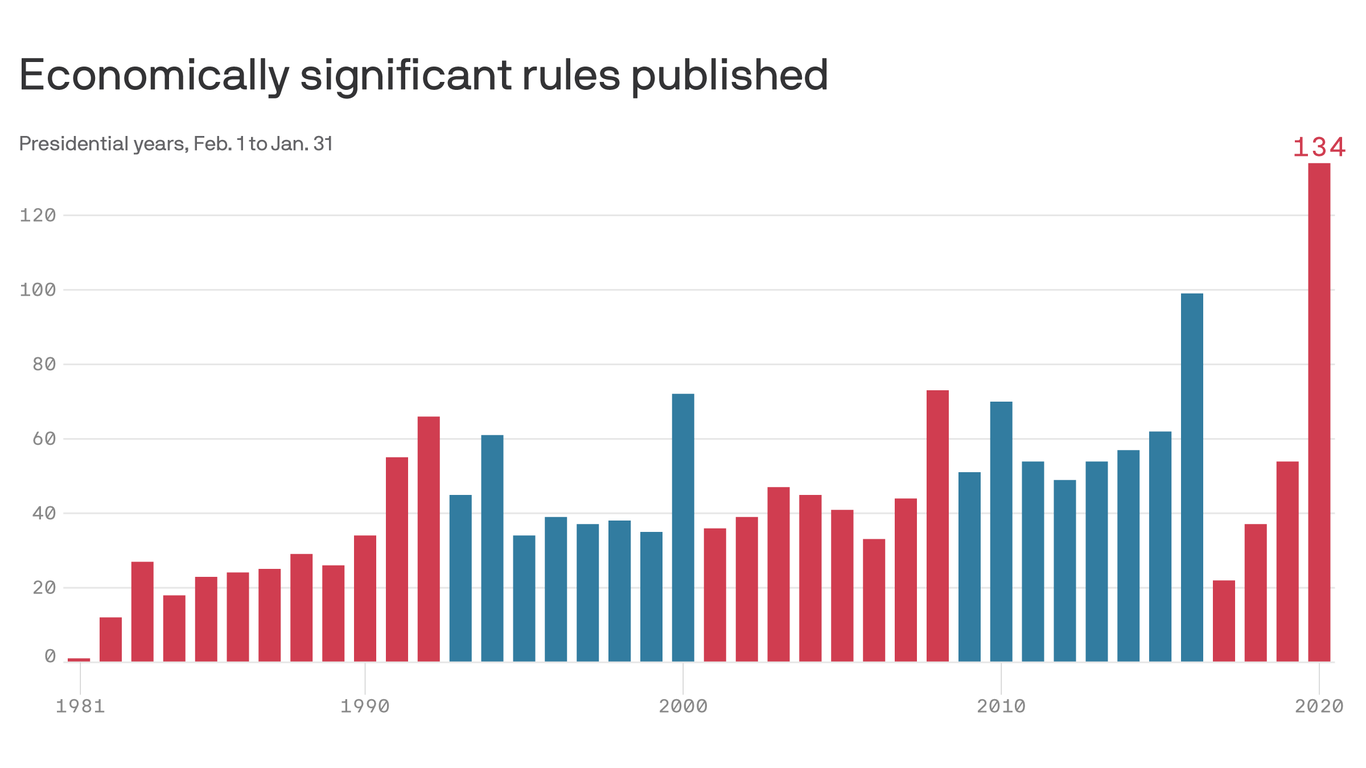 Trump's Final-year Record For Regulations