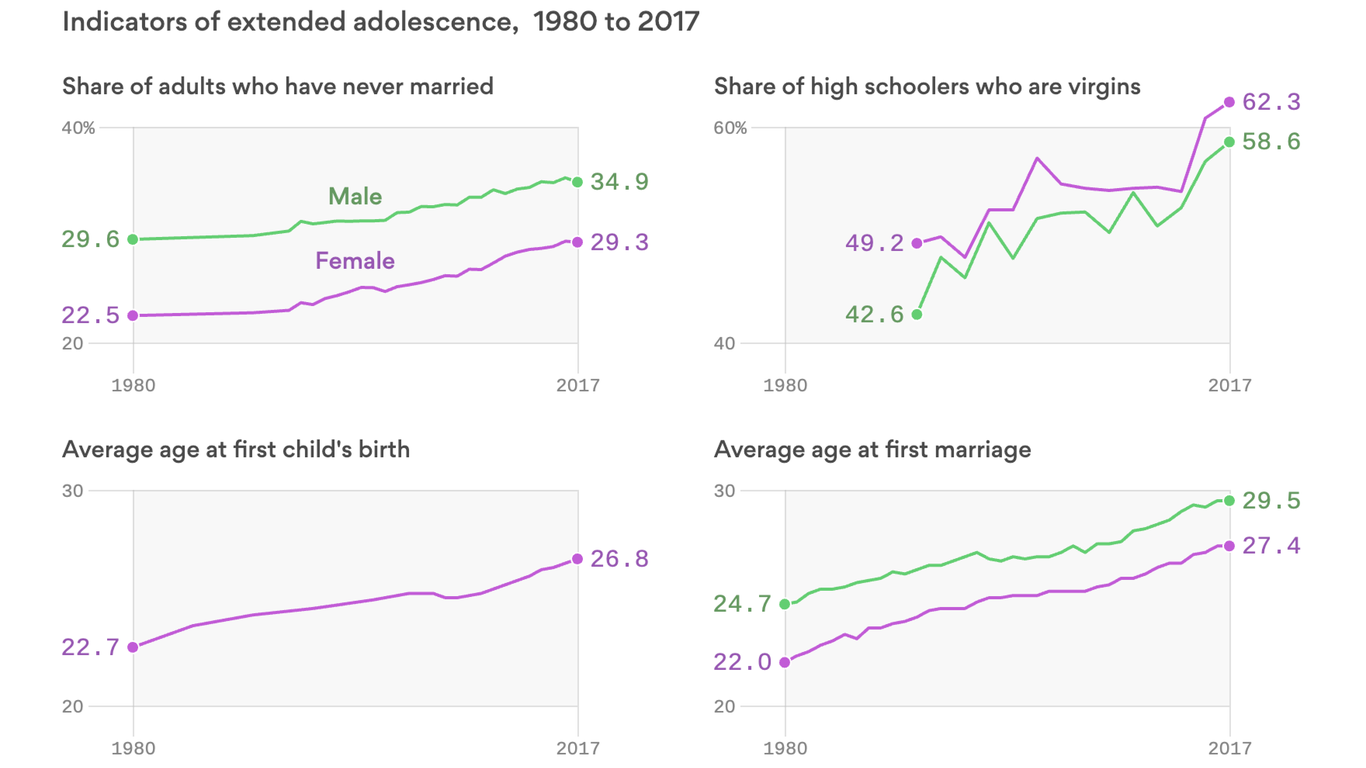 Chart: The average marriage age since 1980