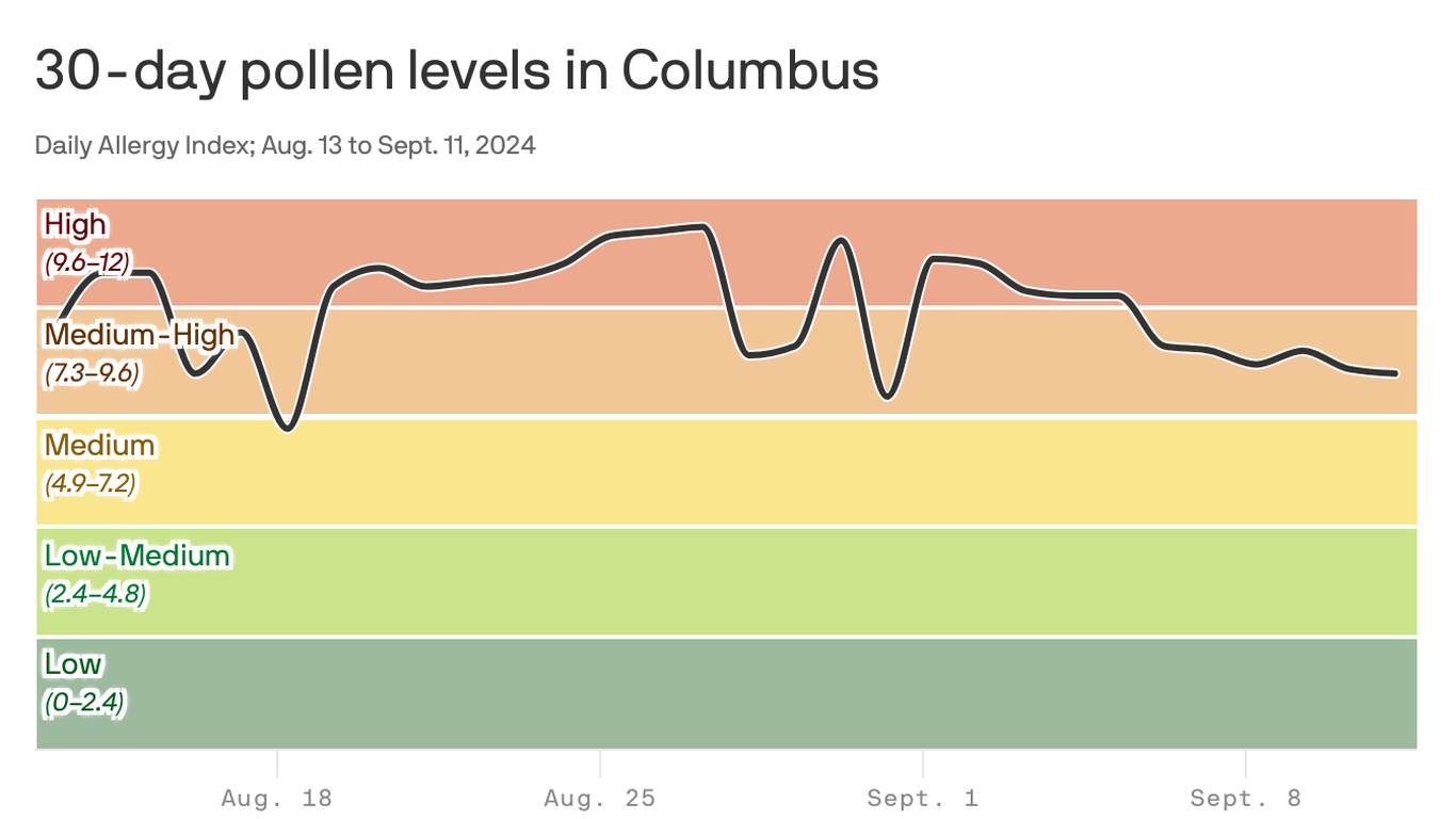 Fall allergy season ramps up in Columbus amid high ragweed pollen ...