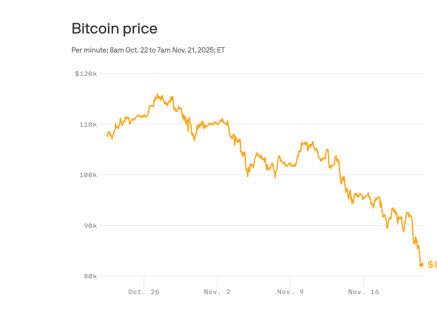 Cryptocurrency: Bitcoin-led plunge wipes out nearly $400 billion