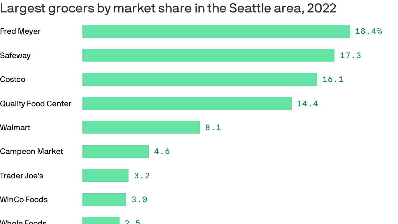 Fred Meyer is the most popular grocery store in the Seattle area ...