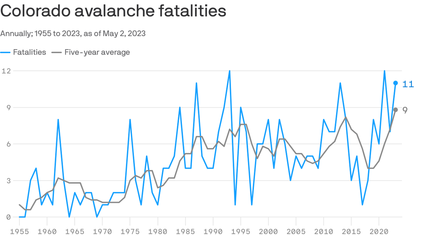 Colorado avalanche deaths near record high in 202223 season Axios Denver