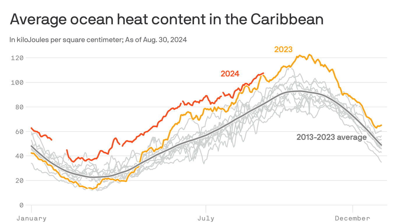 The 2024 Atlantic hurricane season is underperforming expectations