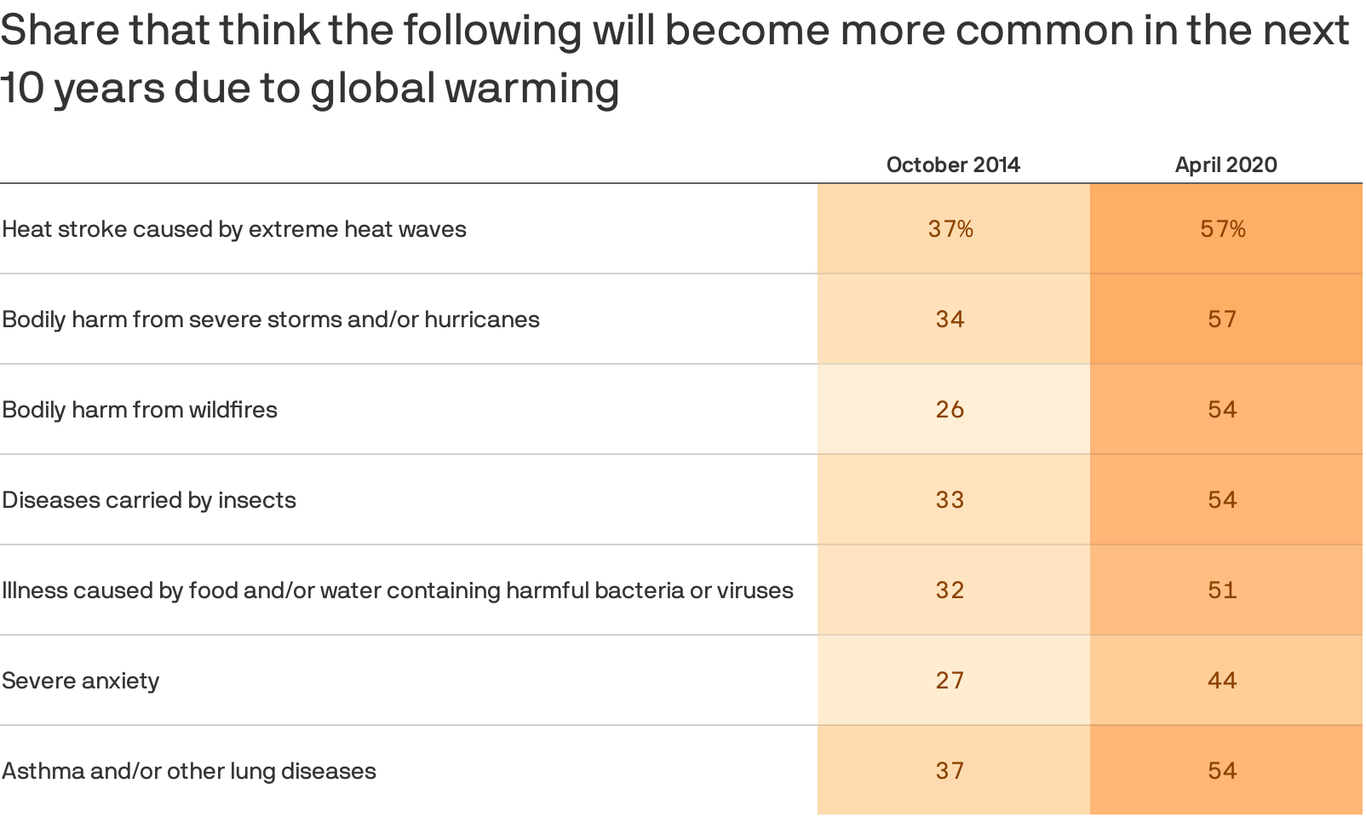 Americans growing concerned about climate change health risks - Axios